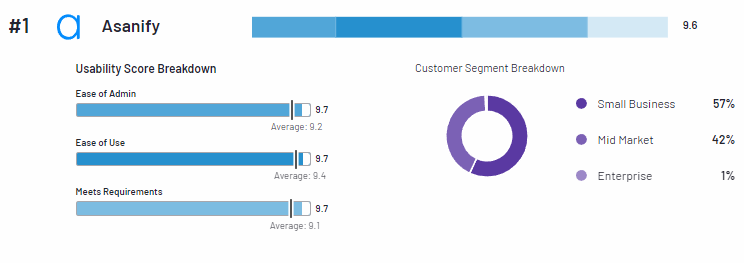 Asanify- #1 in terms of ease of use