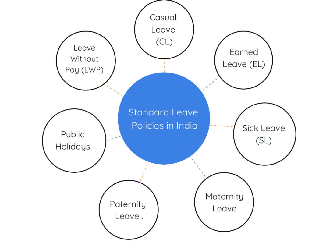 Standard Leave Policies in India