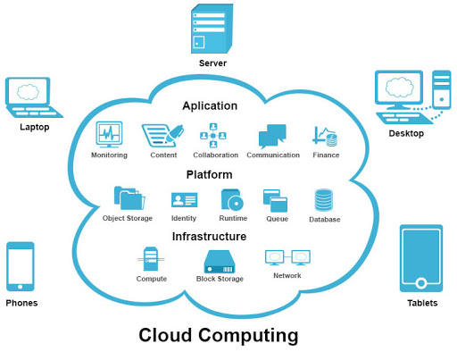 Source: https://www.google.com/search?q=what+is+the+cloud+technology&source=lnms&tbm=isch&sa=X&ved=2ahUKEwjMvPfDlNbqAhX4H7cAHQZkARkQ_AUoAnoECBcQBA&biw=1364&bih=697#imgrc=SdbPJRy9Pk-lAM