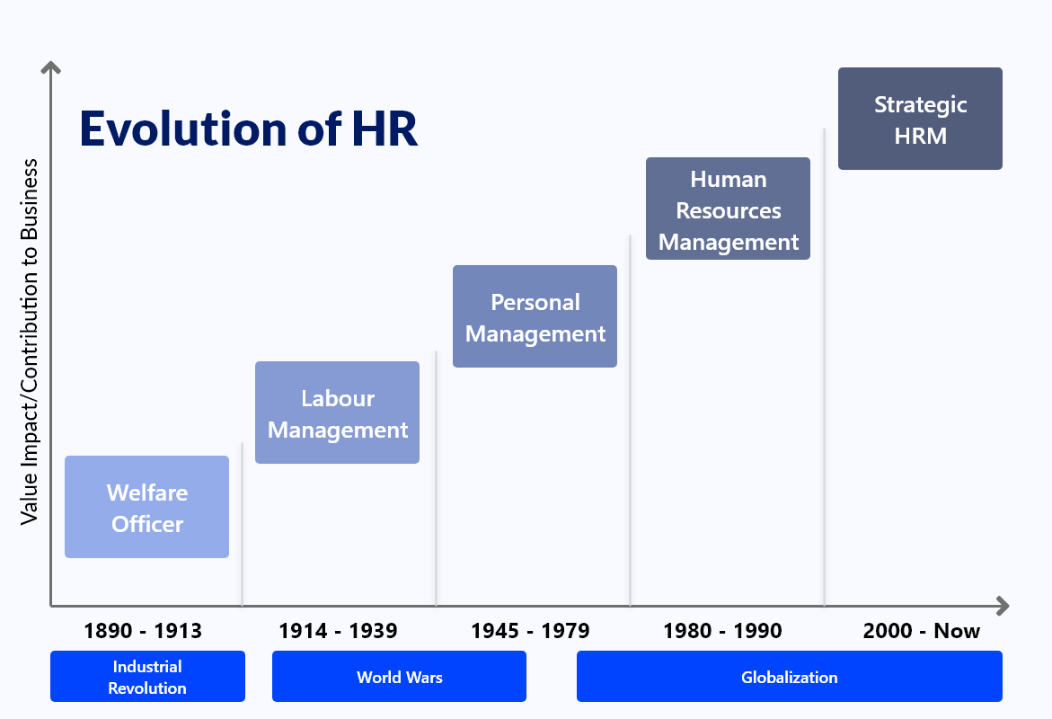 Evolution of HR