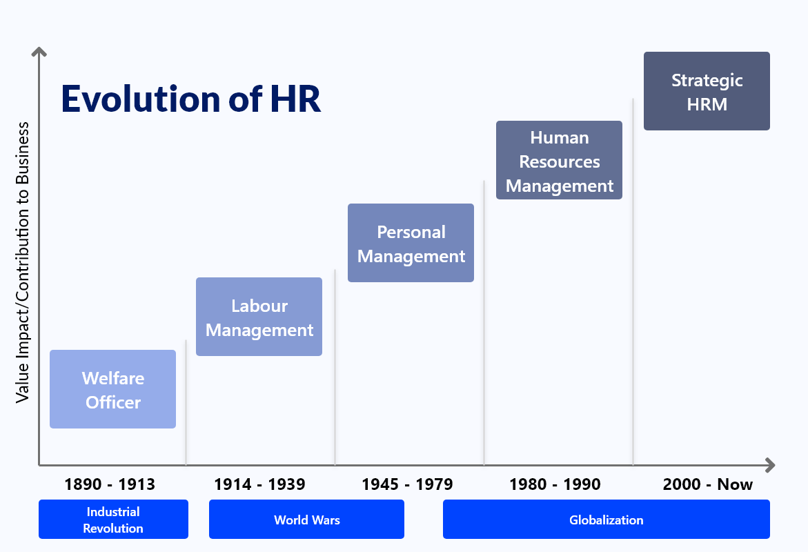 Evolution of Personnel Towards Hrm