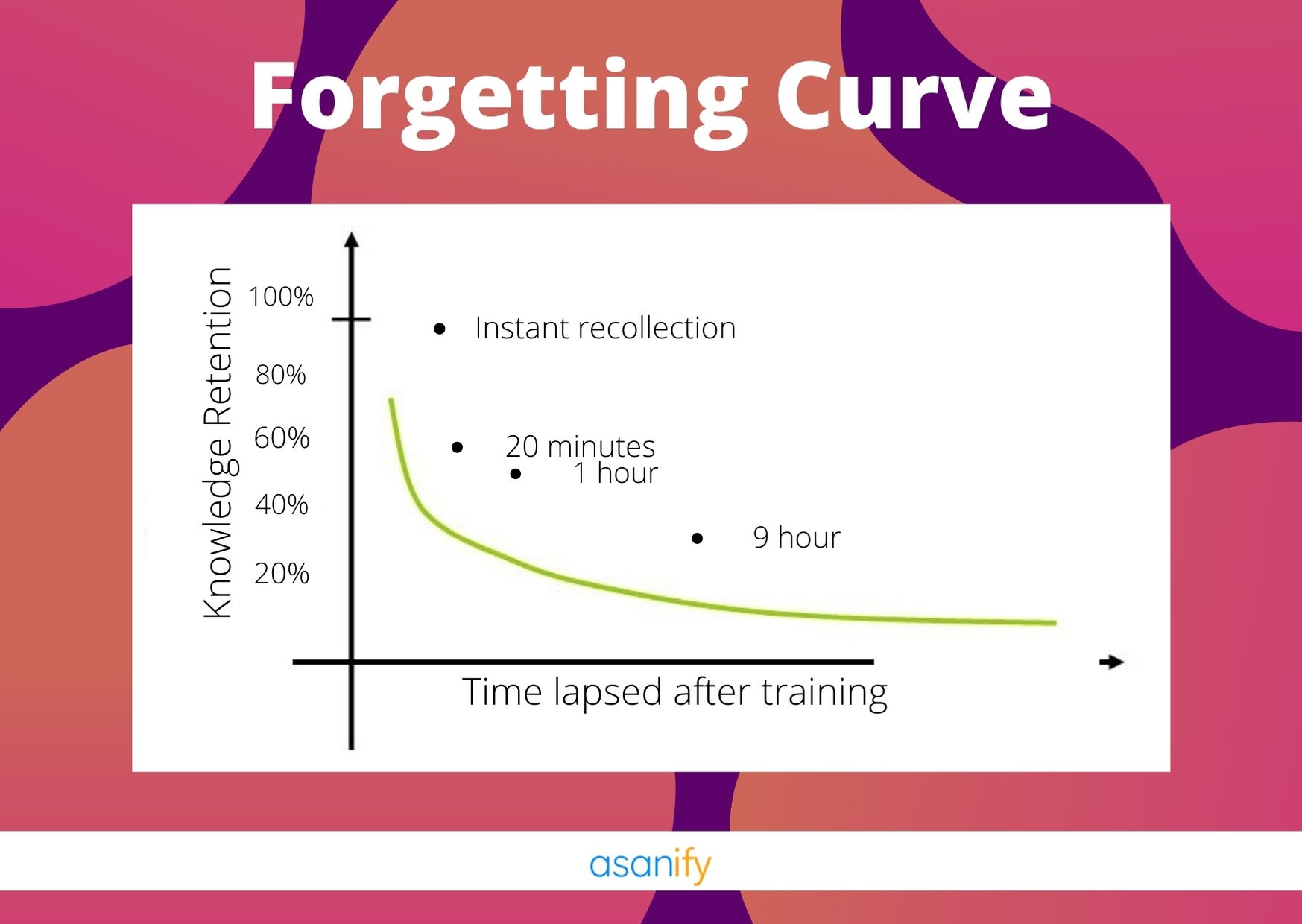 Forgetting curve