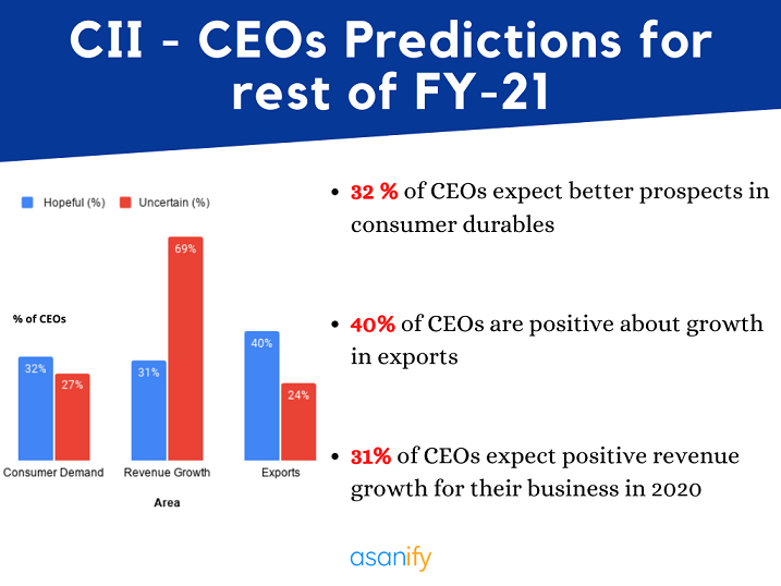 CEO Predictions for Indian Economy