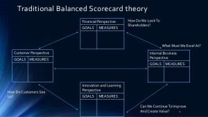 features of a balanced scorecard