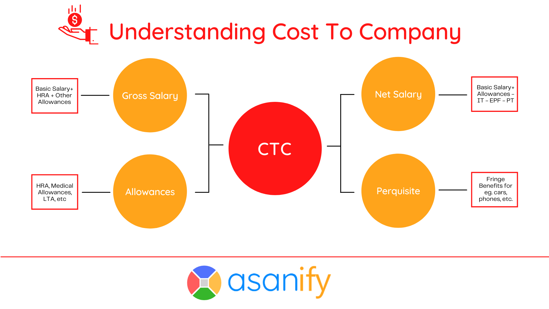 Hi All, What will be the In hand salary for this salary structure