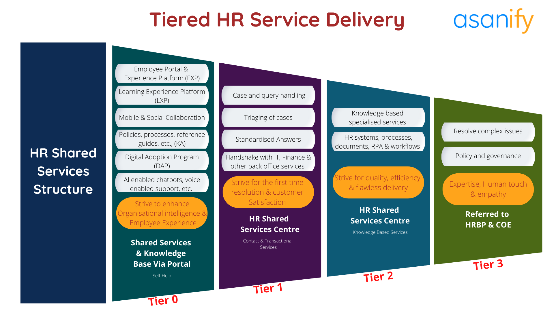 HR shared services structure