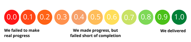 okr scoring