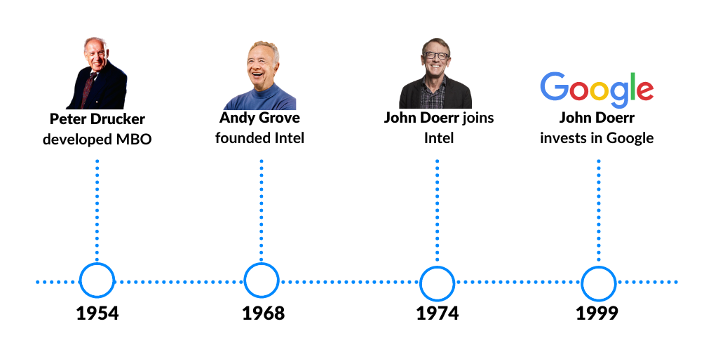 history of okr