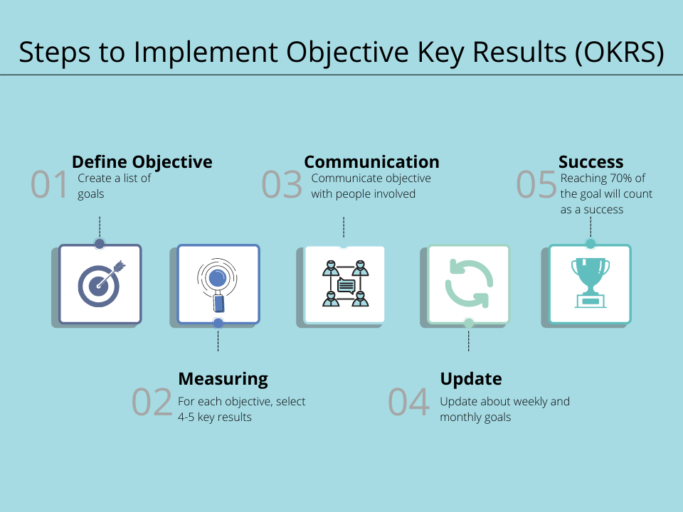 Process to implement OKR