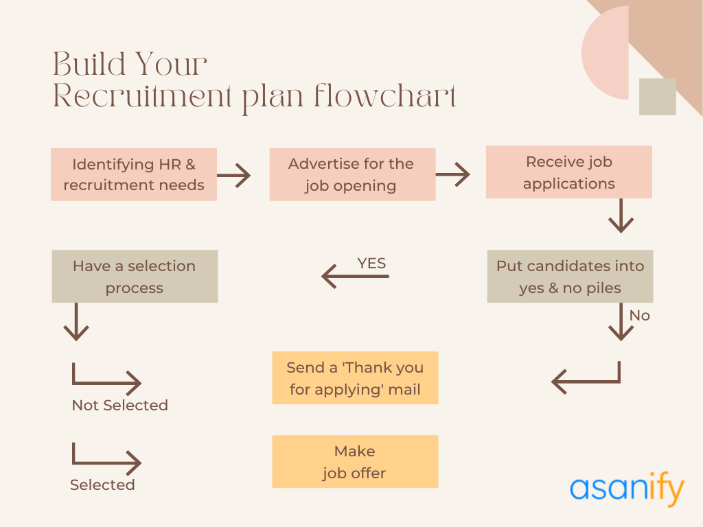 recruitment process flowchart