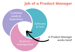 Product manager Venn Diagram